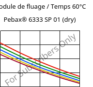 Module de fluage / Temps 60°C, Pebax® 6333 SP 01 (sec), TPA, ARKEMA
