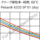  クリープ弾性率−時間. 60°C, Pebax® 6333 SP 01 (乾燥), TPA, ARKEMA