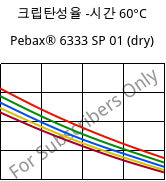 크립탄성율 -시간 60°C, Pebax® 6333 SP 01 (건조), TPA, ARKEMA