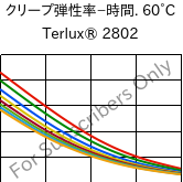 クリープ弾性率−時間. 60°C, Terlux® 2802, MABS, INEOS Styrolution