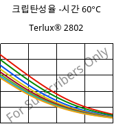 크립탄성율 -시간 60°C, Terlux® 2802, MABS, INEOS Styrolution