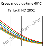 Creep modulus-time 60°C, Terlux® HD 2802, MABS, INEOS Styrolution