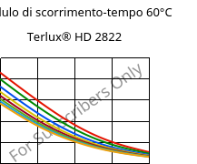 Modulo di scorrimento-tempo 60°C, Terlux® HD 2822, MABS, INEOS Styrolution