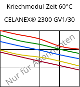 Kriechmodul-Zeit 60°C, CELANEX® 2300 GV1/30, PBT-GF30, Celanese