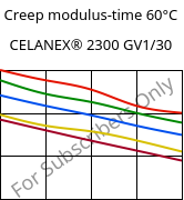 Creep modulus-time 60°C, CELANEX® 2300 GV1/30, PBT-GF30, Celanese