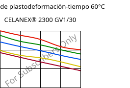 Módulo de plastodeformación-tiempo 60°C, CELANEX® 2300 GV1/30, PBT-GF30, Celanese