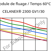 Module de fluage / Temps 60°C, CELANEX® 2300 GV1/30, PBT-GF30, Celanese