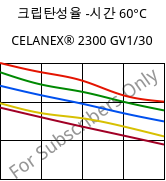 크립탄성율 -시간 60°C, CELANEX® 2300 GV1/30, PBT-GF30, Celanese