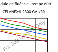 Módulo de fluência - tempo 60°C, CELANEX® 2300 GV1/30, PBT-GF30, Celanese