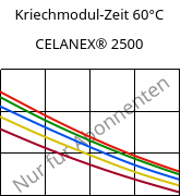 Kriechmodul-Zeit 60°C, CELANEX® 2500, PBT, Celanese