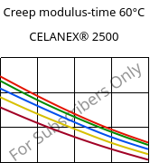 Creep modulus-time 60°C, CELANEX® 2500, PBT, Celanese