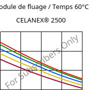 Module de fluage / Temps 60°C, CELANEX® 2500, PBT, Celanese