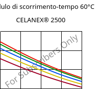 Modulo di scorrimento-tempo 60°C, CELANEX® 2500, PBT, Celanese