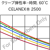  クリープ弾性率−時間. 60°C, CELANEX® 2500, PBT, Celanese
