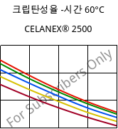 크립탄성율 -시간 60°C, CELANEX® 2500, PBT, Celanese