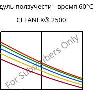 Модуль ползучести - время 60°C, CELANEX® 2500, PBT, Celanese