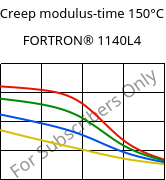 Creep modulus-time 150°C, FORTRON® 1140L4, PPS-GF40, Celanese