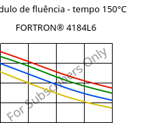Módulo de fluência - tempo 150°C, FORTRON® 4184L6, PPS-(MD+GF)53, Celanese