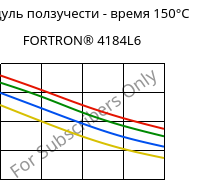Модуль ползучести - время 150°C, FORTRON® 4184L6, PPS-(MD+GF)53, Celanese