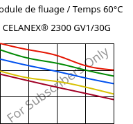 Module de fluage / Temps 60°C, CELANEX® 2300 GV1/30G, PBT-GF30, Celanese