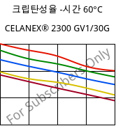 크립탄성율 -시간 60°C, CELANEX® 2300 GV1/30G, PBT-GF30, Celanese