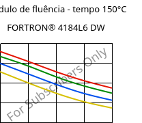 Módulo de fluência - tempo 150°C, FORTRON® 4184L6 DW, PPS-(MD+GF)53, Celanese