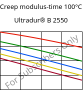 Creep modulus-time 100°C, Ultradur® B 2550, PBT, BASF