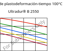 Módulo de plastodeformación-tiempo 100°C, Ultradur® B 2550, PBT, BASF