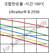 크립탄성율 -시간 100°C, Ultradur® B 2550, PBT, BASF