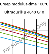 Creep modulus-time 100°C, Ultradur® B 4040 G10, (PBT+PET)-GF50, BASF