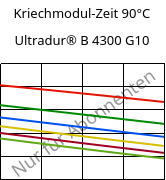 Kriechmodul-Zeit 90°C, Ultradur® B 4300 G10, PBT-GF50, BASF