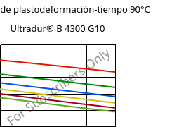 Módulo de plastodeformación-tiempo 90°C, Ultradur® B 4300 G10, PBT-GF50, BASF