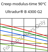Creep modulus-time 90°C, Ultradur® B 4300 G2, PBT-GF10, BASF