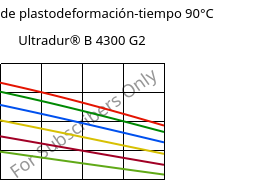 Módulo de plastodeformación-tiempo 90°C, Ultradur® B 4300 G2, PBT-GF10, BASF