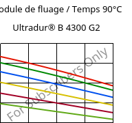 Module de fluage / Temps 90°C, Ultradur® B 4300 G2, PBT-GF10, BASF