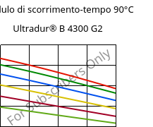 Modulo di scorrimento-tempo 90°C, Ultradur® B 4300 G2, PBT-GF10, BASF