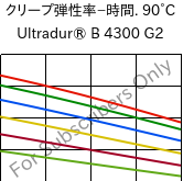  クリープ弾性率−時間. 90°C, Ultradur® B 4300 G2, PBT-GF10, BASF