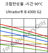 크립탄성율 -시간 90°C, Ultradur® B 4300 G2, PBT-GF10, BASF