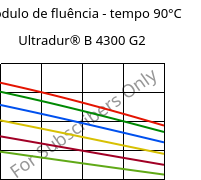 Módulo de fluência - tempo 90°C, Ultradur® B 4300 G2, PBT-GF10, BASF