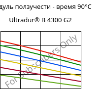 Модуль ползучести - время 90°C, Ultradur® B 4300 G2, PBT-GF10, BASF