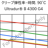  クリープ弾性率−時間. 90°C, Ultradur® B 4300 G4, PBT-GF20, BASF