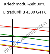 Kriechmodul-Zeit 90°C, Ultradur® B 4300 G4 FC, PBT-GF20, BASF