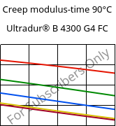 Creep modulus-time 90°C, Ultradur® B 4300 G4 FC, PBT-GF20, BASF