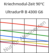 Kriechmodul-Zeit 90°C, Ultradur® B 4300 G6, PBT-GF30, BASF