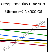 Creep modulus-time 90°C, Ultradur® B 4300 G6, PBT-GF30, BASF