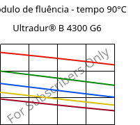 Módulo de fluência - tempo 90°C, Ultradur® B 4300 G6, PBT-GF30, BASF