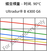 蠕变模量－时间. 90°C, Ultradur® B 4300 G6, PBT-GF30, BASF