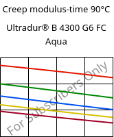 Creep modulus-time 90°C, Ultradur® B 4300 G6 FC Aqua, PBT-GF30, BASF