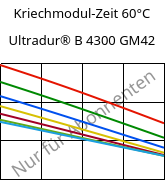 Kriechmodul-Zeit 60°C, Ultradur® B 4300 GM42, PBT-(GF+MF)30, BASF