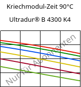 Kriechmodul-Zeit 90°C, Ultradur® B 4300 K4, PBT-GB20, BASF